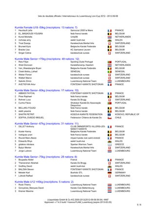 liste de résultats officiels / Internationaux du Luxembourg Lion-Cup 2012 - 2012-09-08




Kumite Female U18 -59kg (inscriptions: 13 nations: 7)
1   Heurtault Leïla                                        Samouraï 2000 le Mans                            FRANCE
2   EL_MASAOUDI YOUSRA                                     fede franco karate                               BELGIUM
3   Kunst Michelle                                         Unity99                                          NETHERLANDS
3   nicholas amy                                           welsh bushi-kai                                  WALES
5   Trost Svenja                                           Karateschule Martial Arts                        SWITZERLAND
5   Bruneel Kyra                                           Belgische Karate Federatie                       BELGIUM
7   Bracke Lisa                                            KC Samoerai Leuven                               BELGIUM
7   Singer Celina                                          karateschule sursee                              SWITZERLAND
Kumite Male Senior +75kg (inscriptions: 48 nations: 12)
Kumite Male Senior +75kg (inscriptions: 48 nations: 12)
1   Reis Filipe                                            Sporting Clube Portugal                          PORTUGAL
2   Wold Donovan                                           KarateKenamju Haarlem                            NETHERLANDS
3   Van_Waesberghe Bryan                                   Belgische Karate Federatie                       BELGIUM
3   Cissé Abdou_Lahad                                      SENEGAL                                          SENEGAL
5   Weber Florian                                          karateschule sursee                              SWITZERLAND
5   Waltert Marco                                          karateschule sursee                              SWITZERLAND
7   Sabotic Elmin                                          Luxembourg National Team                         LUXEMBOURG
7   AVETISYAN Artur                                        FONTENAY KARATE SHOTOKAN                         FRANCE
Kumite Male Senior -60kg (inscriptions: 17 nations: 10)
Kumite Male Senior -60kg (inscriptions: 17 nations: 10)
1   ABBADI FAYCAL                                          FONTENAY KARATE SHOTOKAN                         FRANCE
2   Piras Raphael                                          fede franco karate                               BELGIUM
3   Rohner Luca                                            Karate Do Brugg                                  SWITZERLAND
3   Cunha Flávio                                           Shotokan Karaté-Do Associação                    PORTUGAL
                                                           Desportiva
5   BELLARJ FOUAD                                          fede franco karate                               BELGIUM
5   elalili yassine                                        fede franco karate                               BELGIUM
7   SHATRI PETRIT                                          KOSOVA KARATE FEDERATION                         KOSOVO, REPUBLIC OF
7   SOFFIA_OVIEDO MIGUEL                                   Federacion Chilena de Karate Do                  CHILE
Kumite Male Senior -67kg (inscriptions: 31 nations: 11)
Kumite Male Senior -67kg (inscriptions: 31 nations: 11)
1   GILLET Anthony                                         CLUB OMNISPORTS VILLERS-LES-                     FRANCE
                                                           NANCY KARATE
2   Koster Kenny                                           Belgische Karate Federatie                       BELGIUM
3   rodriguez yvan                                         fede franco karate                               BELGIUM
3   Rouret Marc-Alexis                                     impact karate club saint-victoret                FRANCE
5   Edwards Rhys                                           welsh bushi-kai                                  WALES
5   gidakos nikolaos                                       Spartan Warriors Team                            GREECE
7   Bytyci Mentor                                          Karateschule Martial Arts                        SWITZERLAND
7   Jorge Ludovic                                          Luxembourg National Team                         LUXEMBOURG
Kumite Male Senior -75kg (inscriptions: 28 nations: 8)
Kumite Male Senior -75kg (inscriptions: 28 nations: 8)
1   Boujaaba Abdel                                         France                                           FRANCE
2   Theivendran Abishek                                    Karate Do Brugg                                  SWITZERLAND
3   Godfrey David                                          welsh bushi-kai                                  WALES
3   BALZAN Steven                                          FONTENAY KARATE SHOTOKAN                         FRANCE
5   Meister Karl                                           Bushido STL                                      GERMANY
7   Lüthold Raffael                                        karateschule sursee                              SWITZERLAND
Kumite Male U12 +45kg (inscriptions: 5 nations: 2)
Kumite Male U12 +45kg (inscriptions: 5 nations: 2)
1   Roob Thierry                                           Luxembourg National Team                         LUXEMBOURG
2   Gonçalves_Marques David                                Karate Club Bettembourg                          LUXEMBOURG
3   Kremer Maxime                                          Luxembourg National Team                         LUXEMBOURG



                                  (c)sportdata GmbH & Co KG 2000-2012(2012-09-09 06:54) -WKF
                                Approved- v 7.4.0 build 1 licence:FLAM_Luxemburg (expire 2013-02-25)
                                                                                                                             5/8
 