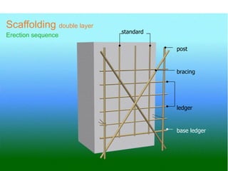base ledger
ledger
post
bracing
standard
Scaffolding double layer
Erection sequence
 