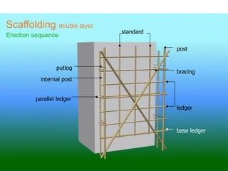 parallel ledger
post
bracing
putlog
standard
base ledger
ledger
internal post
Scaffolding double layer
Erection sequence
 