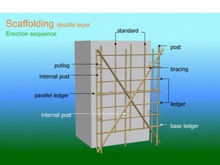 internal post
post
bracing
putlog
standard
base ledger
ledger
internal post
parallel ledger
Scaffolding double layer
Erection sequence
 