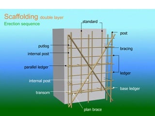 plan brace
transom
post
bracing
putlog
standard
base ledger
ledger
internal post
parallel ledger
internal post
Scaffolding double layer
Erection sequence
 