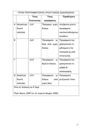 ΤΥΠΟΙ ΠΡΟΓΡΑΜΜΆΤΩΝ ΕΞ ΑΠΟΣΤΑΣΕΩΣ ΔΙΔΑΣΚΑΛΙΑΣ

                    Τύπος             Τύπος               Παραδείγματα

                 Επικοινωνίας     προγράμματος

Α Μεγαλύτερη     -Δ-δ           Πρόγραμμα χωρίς Ανεξάρτητη μελέτη,

    δυνατή                      διάλογο               προγράμματα

    απόσταση                                          «αυτοκατευθυνόμενων

                                                      σπουδών»

Β                -Δ+δ           Προγράμματα        με Προγράμματα που

                                δομή αλλά χωρίς χρησιμοποιούν το

                                διάλογο               ραδιόφωνο ή την

                                                      τηλεόραση ως μέσο

                                                      επικοινωνίας

Γ                +Δ+δ           Προγράμματα        με Προγράμματα που

                                δομή και διάλογο      χρησιμοποιούν τη

                                                      μέθοδο δι’

                                                      αλληλογραφίας

Δ Μικρότερη      +Δ-δ           Προγράμματα        με Προγράμματα

    δυνατή                      διάλογο       αλλά ροτζεριανού τύπου

    απόσταση                    χωρίς δομή

Όπου Δ: Διάλογος και δ: δομή


Πηγή: Moore, (1997 όπ. οπ. αναφ.στο Keegan, 2000)




                                                                          16
 