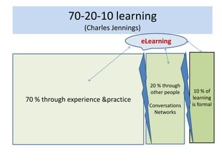 70-20-10 learning
                  (Charles Jennings)
                                       eLearning




                                         20 % through
                                         other people     10 % of
70 % through experience &practice                        learning
                                         Conversations   is formal
                                           Networks
 