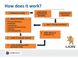 How does it work?
6. AWAIT RESULTS
& REPEAT 2-5
1. FORMULATE TEAMS UNDERSTAND
SCENARIO
FAMILIARISE
PARTICIPANTS
MATERIAL
3. MAKE DECISIONS
Pricing & Marketing
Production
Consultancy
Transport & Warehousing
Contracts
Cash Management
4. LOGIN TO SECURE SERVER
2. MEET TO PLAN STRATEGY
5. LOAD DECISION & SAVE
DECISION FORM
 