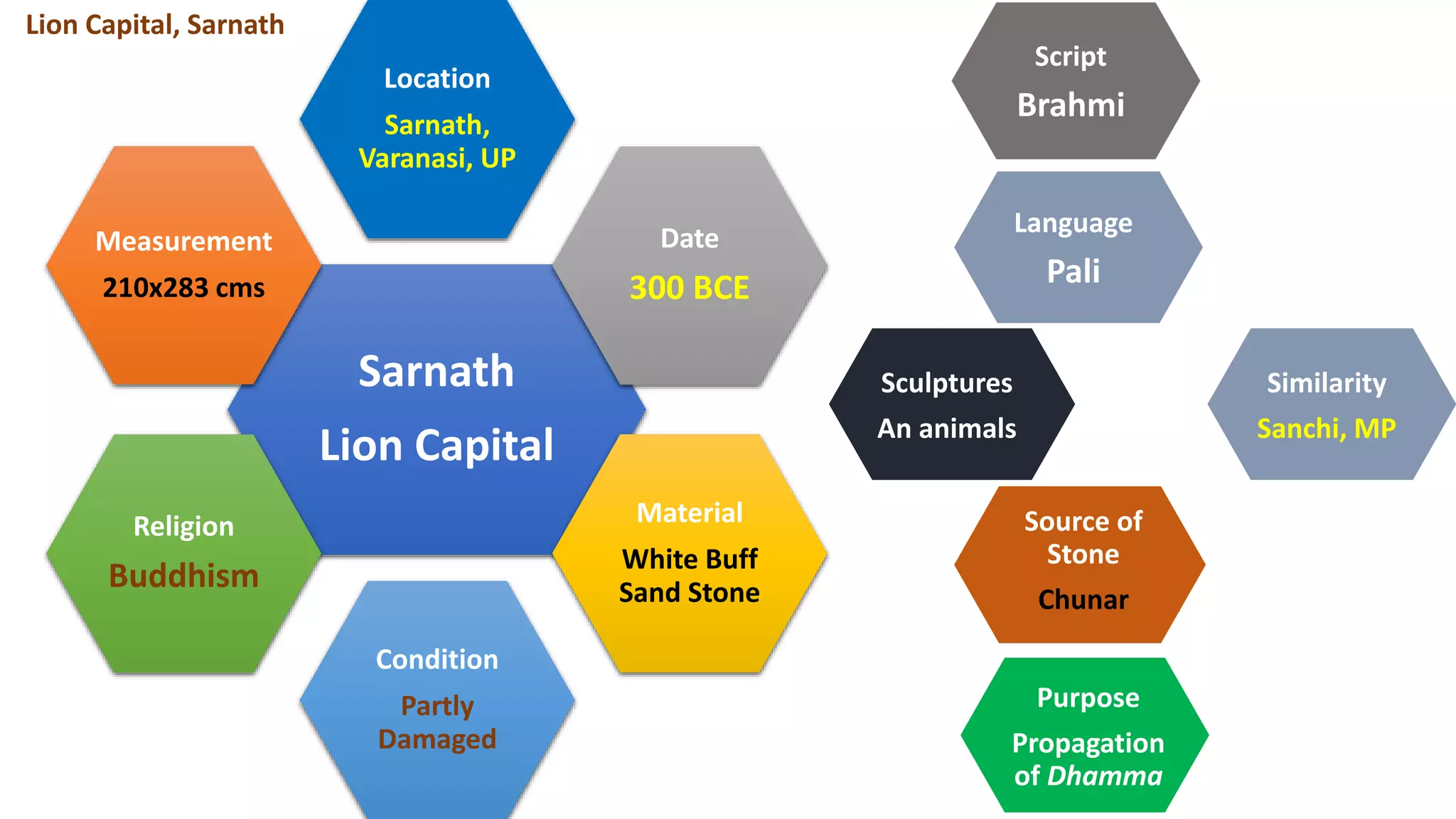 Lion Capital of Sarnath (Mauryan Period) | PPTX