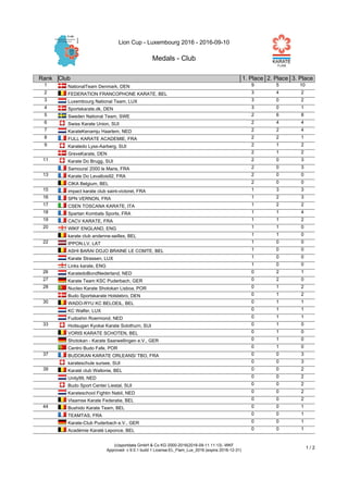 Lion Cup - Luxembourg 2016 - 2016-09-10
Medals - Club
(c)sportdata GmbH & Co KG 2000-2016(2016-09-11 11:13) -WKF
Approved- v 9.0.1 build 1 License:EL_Flam_Lux_2016 (expire 2016-12-31)
1 / 2
Rank Club 1. Place 2. Place 3. Place
1 NationalTeam Denmark, DEN 9 5 10
2 FEDERATION FRANCOPHONE KARATE, BEL 3 4 2
3 Luxembourg National Team, LUX 3 0 2
4 Sportskarate.dk, DEN 3 0 1
5 Sweden National Team, SWE 2 6 8
6 Swiss Karate Union, SUI 2 4 4
7 KarateKenamju Haarlem, NED 2 2 4
8 FULL KARATE ACADEMIE, FRA 2 2 1
9 Karatedo Lyss-Aarberg, SUI 2 1 2
GreveKarate, DEN 2 1 2
11 Karate Do Brugg, SUI 2 0 3
Samouraï 2000 le Mans, FRA 2 0 3
13 Karate Do Levallois92, FRA 2 0 0
CIKA Belgium, BEL 2 0 0
15 impact karate club saint-victoret, FRA 1 3 3
16 SPN VERNON, FRA 1 2 3
17 CSEN TOSCANA KARATE, ITA 1 2 2
18 Spartan Kombats Sports, FRA 1 1 4
19 CACV KARATE, FRA 1 1 2
20 WIKF ENGLAND, ENG 1 1 0
karate club andenne-seilles, BEL 1 1 0
22 IPPON.LV, LAT 1 0 0
ASHI BARAI DOJO BRAINE LE COMTE, BEL 1 0 0
Karate Strassen, LUX 1 0 0
Links karate, ENG 1 0 0
26 KaratedoBondNederland, NED 0 2 1
27 Karate Team KSC Puderbach, GER 0 2 0
28 Nucleo Karate Shotokan Lisboa, POR 0 1 2
Budo Sportskarate Holstebro, DEN 0 1 2
30 WADO-RYU KC BELOEIL, BEL 0 1 1
KC Walfer, LUX 0 1 1
Fudoshin Roermond, NED 0 1 1
33 Hoitsugan Kyokai Karate Solothurn, SUI 0 1 0
VORIS KARATE SCHOTEN, BEL 0 1 0
Shotokan - Karate Saarwellingen e.V., GER 0 1 0
Centro Budo Fafe, POR 0 1 0
37 BUDOKAN KARATE ORLEANS/ TBO, FRA 0 0 3
karateschule sursee, SUI 0 0 3
39 Karaté club Wallonie, BEL 0 0 2
Unity99, NED 0 0 2
Budo Sport Center Liestal, SUI 0 0 2
Karateschool Fightin Nabil, NED 0 0 2
Vlaamse Karate Federatie, BEL 0 0 2
44 Bushido Karate Team, BEL 0 0 1
TEAMTAS, FRA 0 0 1
Karate-Club Puderbach e.V., GER 0 0 1
Académie Karaté Leponce, BEL 0 0 1
 