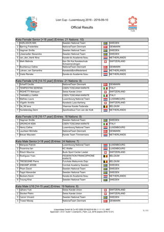 Lion Cup - Luxembourg 2016 - 2016-09-10
Official Results
(c)sportdata GmbH & Co KG 2000-2016(2016-09-11 11:11) -WKF
Approved- v 9.0.1 build 1 License:EL_Flam_Lux_2016 (expire 2016-12-31)
1 / 11
Kata Female Senior [+18 year] (Entries: 21 Nations: 10)
Kata Female Senior [+18 year] (Entries: 21 Nations: 10)
1 KARLSSON MIA Sweden National Team SWEDEN
2 Bjerring Frederikke NationalTeam Denmark DENMARK
3 Hagman Smilla Sweden National Team SWEDEN
3 Löwenadler Alexandra Sweden National Team SWEDEN
5 van_den_Herik Nina Karate-do Academie Itosu NETHERLANDS
5 Mark Melinda Ken Shi Kai Karateschule
Schwamendingen
SWITZERLAND
7 Bouhlarouz Celine NationalTeam Denmark DENMARK
7 Lokven_van Samantha KaratedoBondNederland NETHERLANDS
9 Voets Renske Karate-do Academie Itosu NETHERLANDS
Kata Female U16 [14-15 year] (Entries: 21 Nations: 9)
Kata Female U16 [14-15 year] (Entries: 21 Nations: 9)
1 Scharff Cecilie NationalTeam Denmark DENMARK
2 TEMPESTINI SERENA CSEN TOSCANA KARATE ITALY
3 RIGHETTI Mahayan Swiss Karate Union SWITZERLAND
3 TARABELLI SARA CSEN TOSCANA KARATE ITALY
5 Mathieu Laura Luxembourg National Team LUXEMBOURG
5 Vögelin Amélie Karatedo Lyss-Aarberg SWITZERLAND
7 De_Nil lana Vlaamse Karate Federatie BELGIUM
7 Huntelerslag Demi Sportinstituut Tom van der Kolk NETHERLANDS
Kata Female U18 [16-17 year] (Entries: 18 Nations: 9)
Kata Female U18 [16-17 year] (Entries: 18 Nations: 9)
1 Hagman Smilla Sweden National Team SWEDEN
2 GRONCHI ASIA CSEN TOSCANA KARATE ITALY
3 Henry Celine Luxembourg National Team LUXEMBOURG
5 Lauritsen Michella NationalTeam Denmark DENMARK
7 Breuer Maureen Karate Team Timmermans NETHERLANDS
Kata Male Senior [+18 year] (Entries: 24 Nations: 7)
Kata Male Senior [+18 year] (Entries: 24 Nations: 7)
1 Marques Patrick Luxembourg National Team LUXEMBOURG
2 Pocervina Ian KC Walfer LUXEMBOURG
3 Rösch Maurice Budo Sport Center Liestal SWITZERLAND
3 Rodriguez Yvan FEDERATION FRANCOPHONE
KARATE
BELGIUM
5 TRESEGNIE Pierre Furuhata Matsumoto Dojo BELGIUM
5 ENKAMP JESSE Combat Academy Sweden SWEDEN
7 Pham David Sweden National Team SWEDEN
7 Pagot Alexander Sweden National Team SWEDEN
9 Beckers Kevin Karate-do Academie Itosu NETHERLANDS
9 Troung Khai Sweden National Team SWEDEN
Kata Male U16 [14-15 year] (Entries: 19 Nations: 8)
Kata Male U16 [14-15 year] (Entries: 19 Nations: 8)
1 Ujihara Yuki Swiss Karate Union SWITZERLAND
2 Stocker Pietro Swiss Karate Union SWITZERLAND
3 Caroni Vincent Sweden National Team SWEDEN
3 Troest Nikolaj NationalTeam Denmark DENMARK
 
