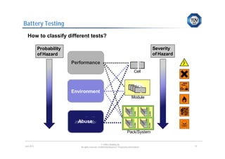 Battery Testing
  How to classify different tests?

            Probability                                                                              Severity
            of Hazard                                                                                of Hazard
                          Performance
                                                                                           Cell



                          Environment
                                                                                        Module




                            Abuse

                                                                                   Pack/System

                                                     © LION E-Mobility AG
June 2012                    All rights reserved. Confidential Business / Proprietary Information.               10
 