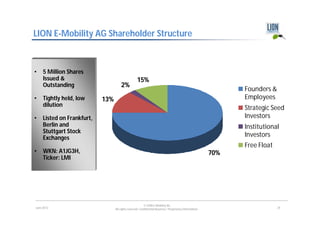 LION E-Mobility AG Shareholder Structure



•    5 Million Shares
     Issued &                                       15%
     Outstanding                      2%
                                                                                                                Founders &
•    Tightly held, low      13%                                                                                 Employees
     dilution
                                                                                                                Strategic Seed
•    Listed on Frankfurt,                                                                                       Investors
     Berlin and                                                                                                 Institutional
     Stuttgart Stock
     Exchanges                                                                                                  Investors
                                                                                                                Free Float
•    WKN: A1JG3H,                                                                                         70%
     Ticker: LMI




                                                          © LION E-Mobility AG
June 2012                         All rights reserved. Confidential Business / Proprietary Information.                      25
 
