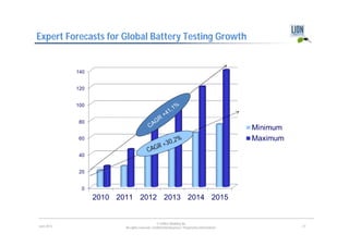 Expert Forecasts for Global Battery Testing Growth




                                                       1%
                                                    1,
                                                  +4
                                           R
                                      C AG


                                              0, 2          %
                                         R +3
                                     CAG




                                             © LION E-Mobility AG
June 2012            All rights reserved. Confidential Business / Proprietary Information.   27
 