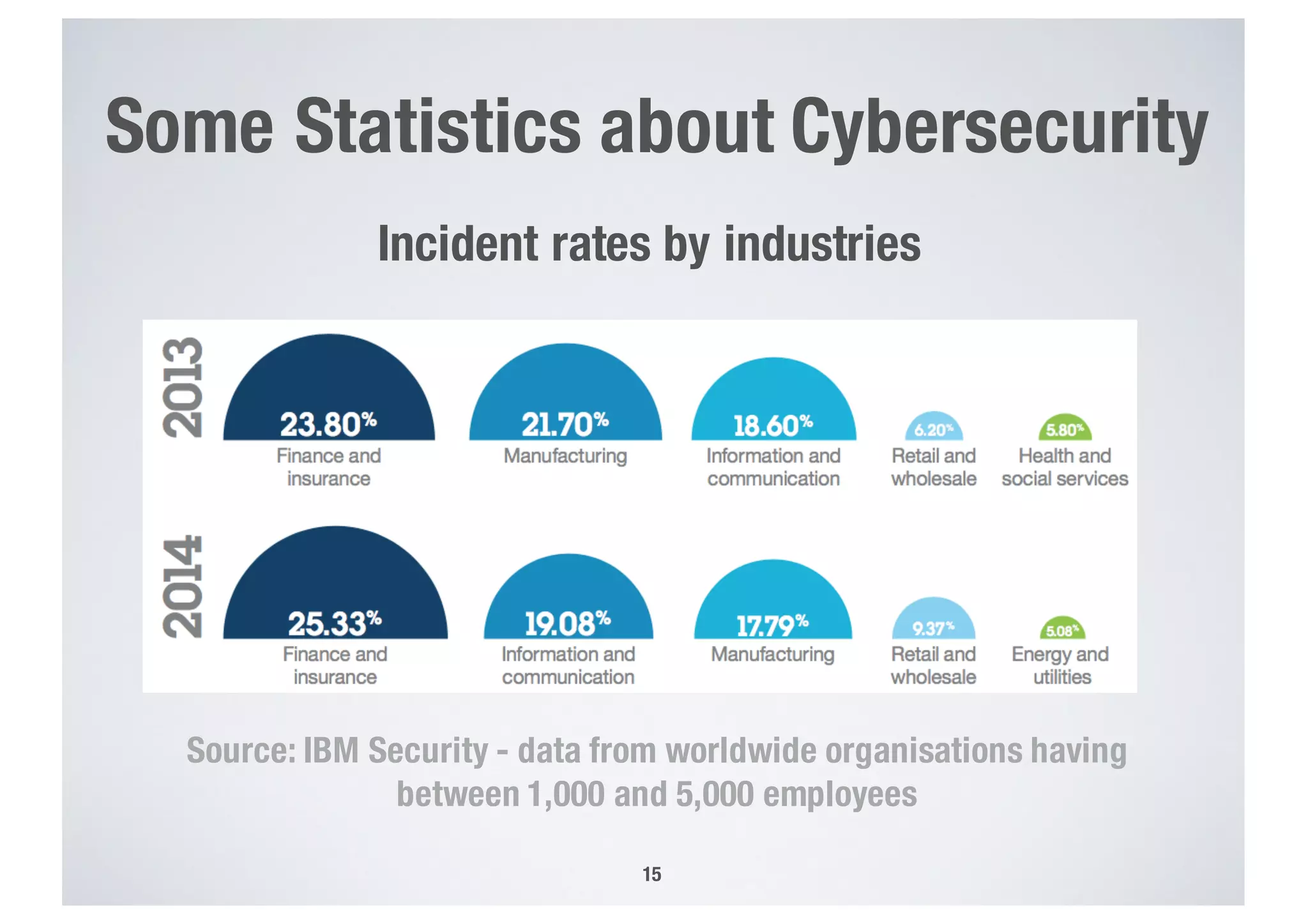 Some Statistics about Cybersecurity
15
Source: IBM Security - data from worldwide organisations having
between 1,000 and 5,000 employees
Incident rates by industries
 