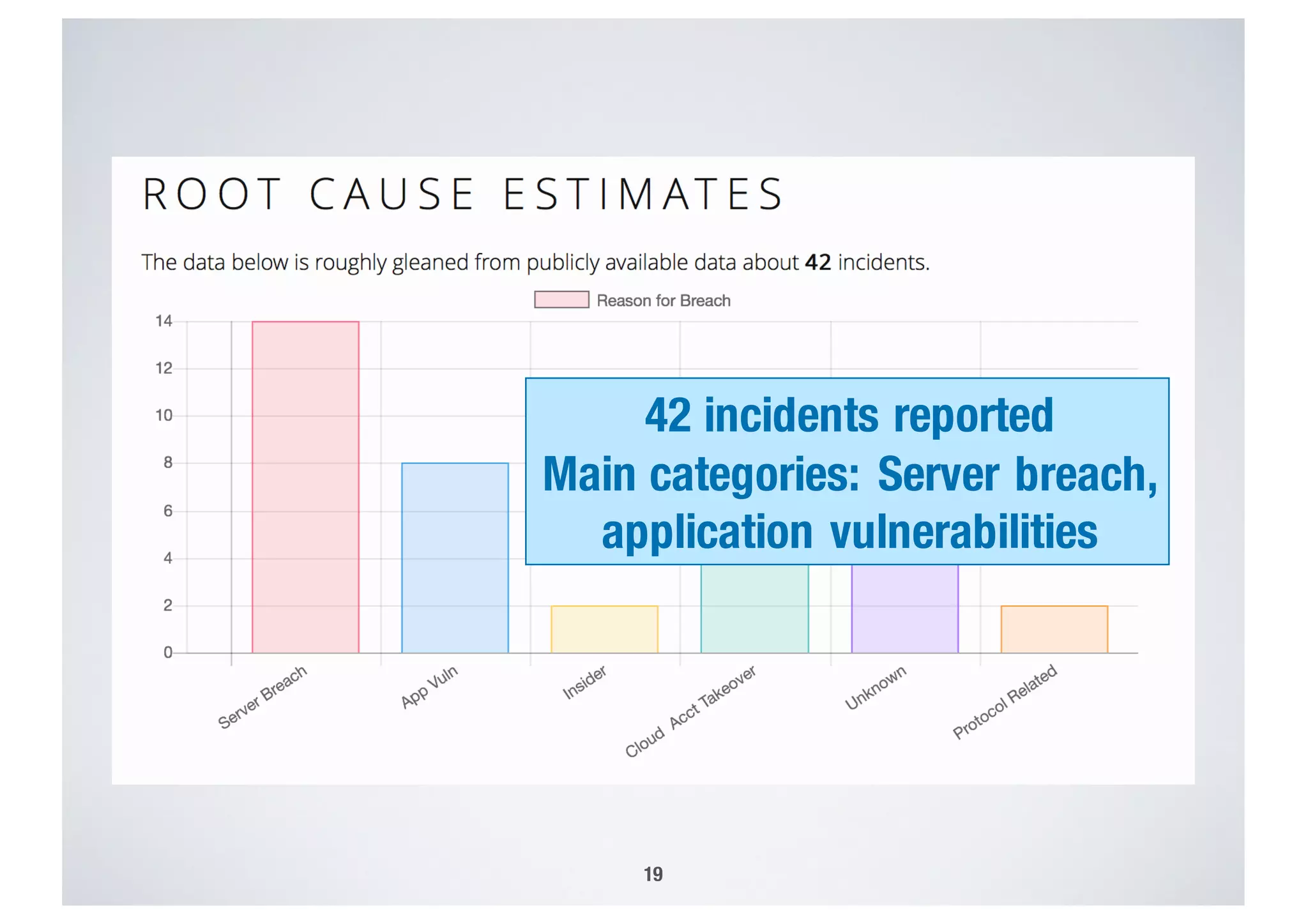19
42 incidents reported
Main categories: Server breach,
application vulnerabilities
 