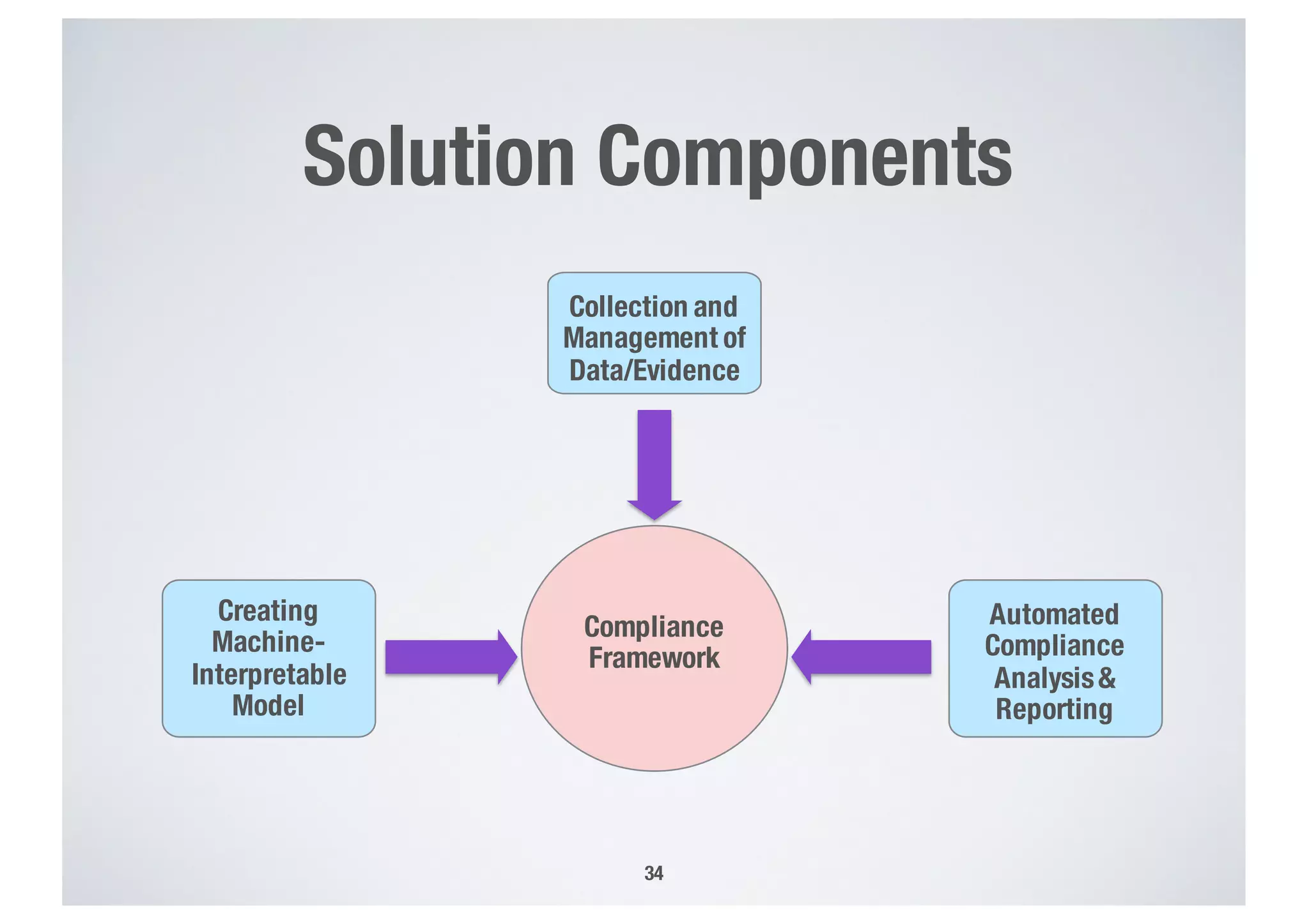 Solution Components
34
Compliance
Framework
Creating
Machine-
Interpretable
Model
Collection and
Management of
Data/Evidence
Automated
Compliance
Analysis&
Reporting
 