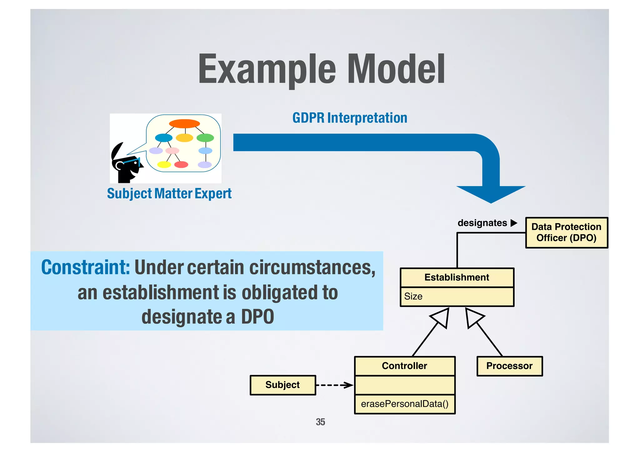 Example Model
35
Subject MatterExpert
GDPR Interpretation
Size
Establishment
erasePersonalData()
Controller Processor
Subject
Data Protection
Ofﬁcer (DPO)
designates ▶︎
Constraint: Undercertain circumstances,
an establishment is obligated to
designate a DPO
 