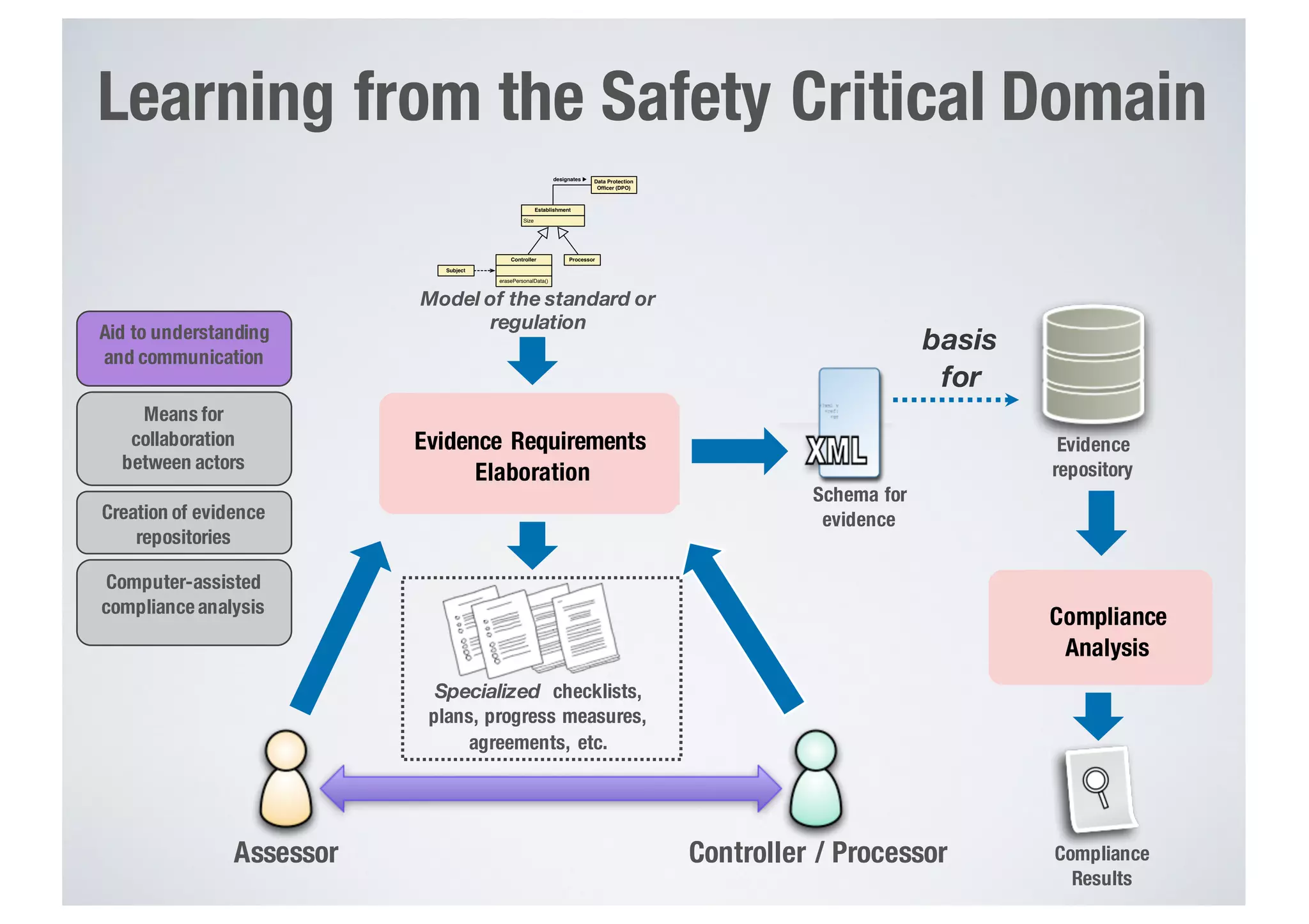 Assessor Controller / Processor
Specialized checklists,
plans, progress measures,
agreements, etc.
Schema for
evidence
Evidence
repository
Compliance
Results
basis
for
Evidence Requirements
Elaboration
Compliance
Analysis
Model of the standard or
regulation
Aid to understanding
and communication
Means for
collaboration
between actors
Creation of evidence
repositories
Computer-assisted
compliance analysis
Learning from the Safety Critical Domain
Size
Establishment
erasePersonalData()
Controller Processor
Subject
Data Protection
Ofﬁcer (DPO)
designates ▶︎
 
