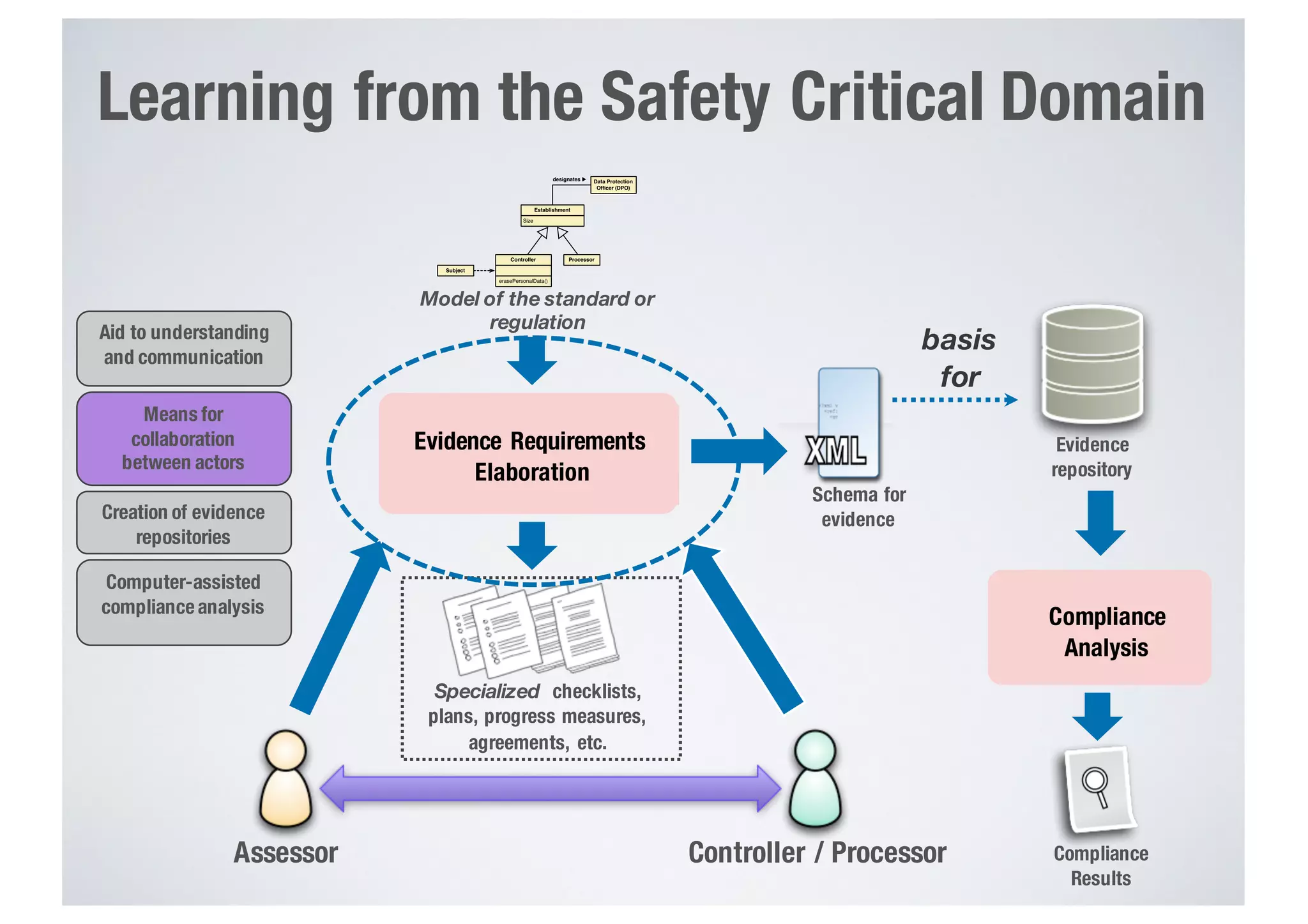 Assessor Controller / Processor
Specialized checklists,
plans, progress measures,
agreements, etc.
Schema for
evidence
Evidence
repository
Compliance
Results
basis
for
Evidence Requirements
Elaboration
Compliance
Analysis
Model of the standard or
regulation
Aid to understanding
and communication
Means for
collaboration
between actors
Creation of evidence
repositories
Computer-assisted
compliance analysis
Learning from the Safety Critical Domain
Size
Establishment
erasePersonalData()
Controller Processor
Subject
Data Protection
Ofﬁcer (DPO)
designates ▶︎
 