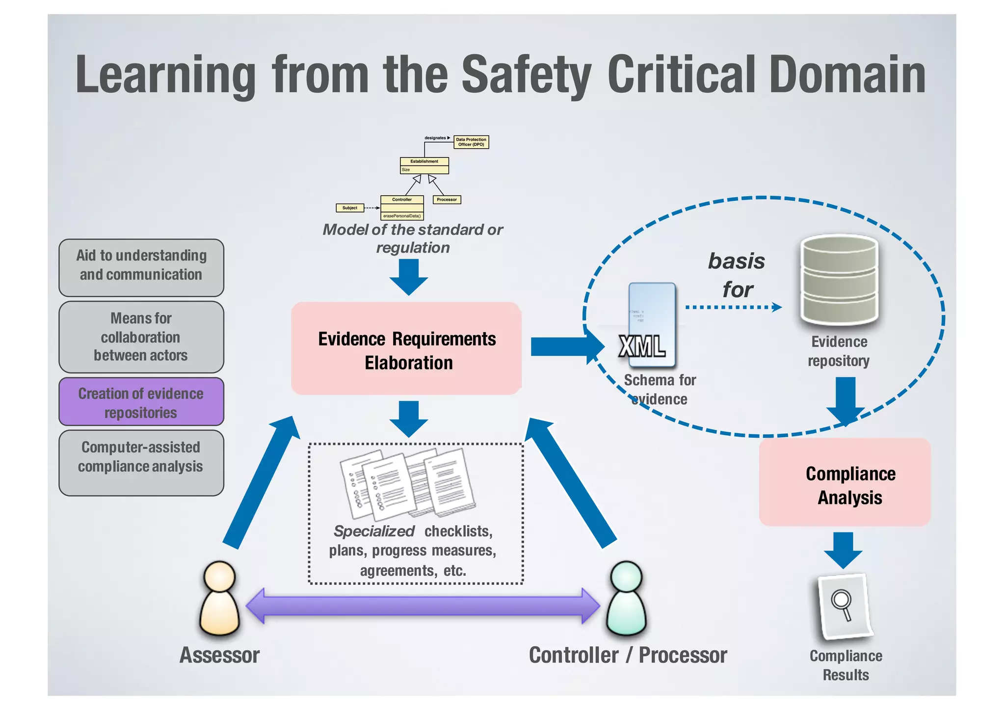 Assessor Controller / Processor
Specialized checklists,
plans, progress measures,
agreements, etc.
Schema for
evidence
Evidence
repository
Compliance
Results
basis
for
Evidence Requirements
Elaboration
Compliance
Analysis
Model of the standard or
regulation
Aid to understanding
and communication
Means for
collaboration
between actors
Creation of evidence
repositories
Computer-assisted
compliance analysis
Learning from the Safety Critical Domain
Size
Establishment
erasePersonalData()
Controller Processor
Subject
Data Protection
Ofﬁcer (DPO)
designates ▶︎
 
