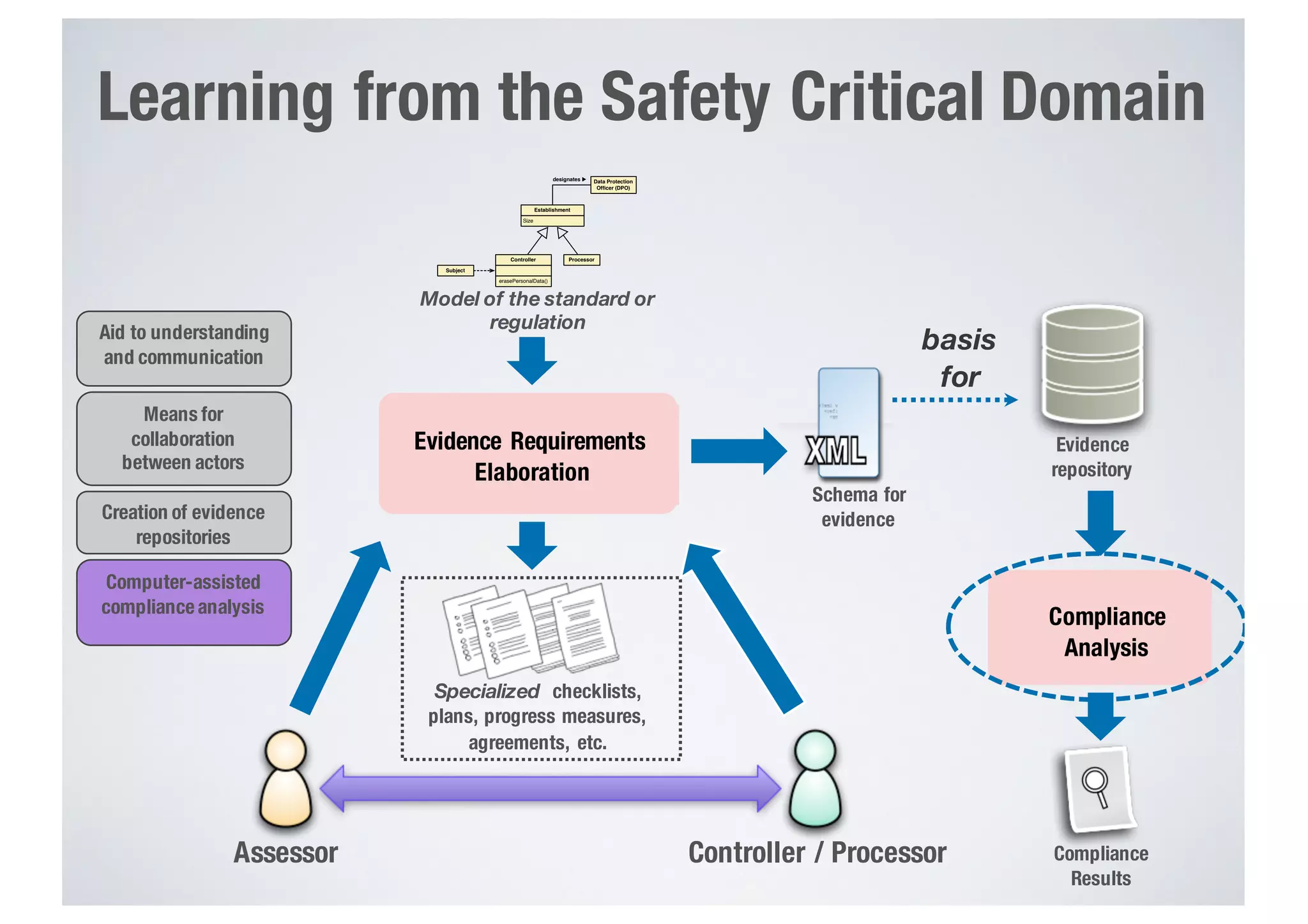 Assessor Controller / Processor
Specialized checklists,
plans, progress measures,
agreements, etc.
Schema for
evidence
Evidence
repository
Compliance
Results
basis
for
Evidence Requirements
Elaboration
Compliance
Analysis
Model of the standard or
regulation
Aid to understanding
and communication
Means for
collaboration
between actors
Creation of evidence
repositories
Computer-assisted
compliance analysis
Learning from the Safety Critical Domain
Size
Establishment
erasePersonalData()
Controller Processor
Subject
Data Protection
Ofﬁcer (DPO)
designates ▶︎
 