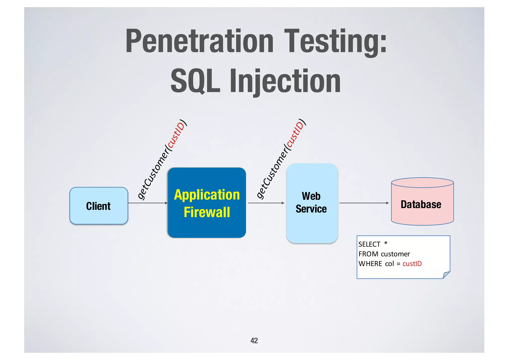 Penetration Testing:
SQL Injection
42
Client Database
Application
Firewall
SELECT	 *
FROM	customer
WHERE	 col	=	custID
Web
Service
 