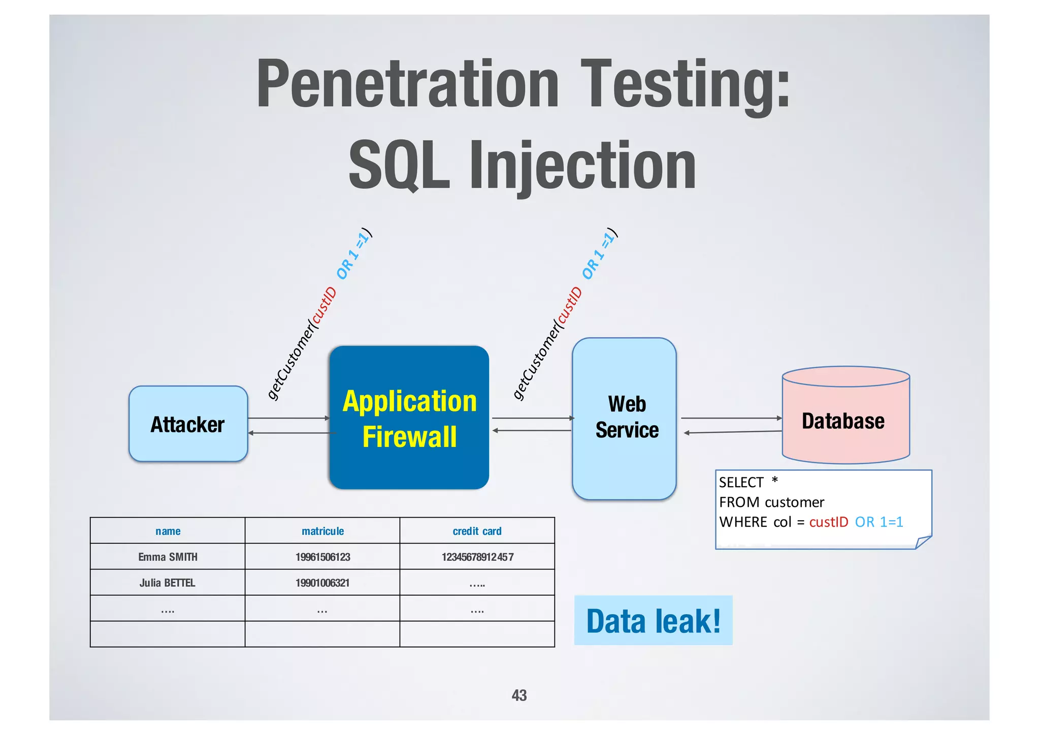 Penetration Testing:
SQL Injection
43
SELECT	 *
FROM	customer
WHERE	 col	=	custID OR	1=1
OR	1	=1
Attacker
Application
Firewall
Database
Web
Service
name matricule credit card
Emma SMITH 19961506123 12345678912457
Julia BETTEL 19901006321 …..
…. … ….
Data leak!
 