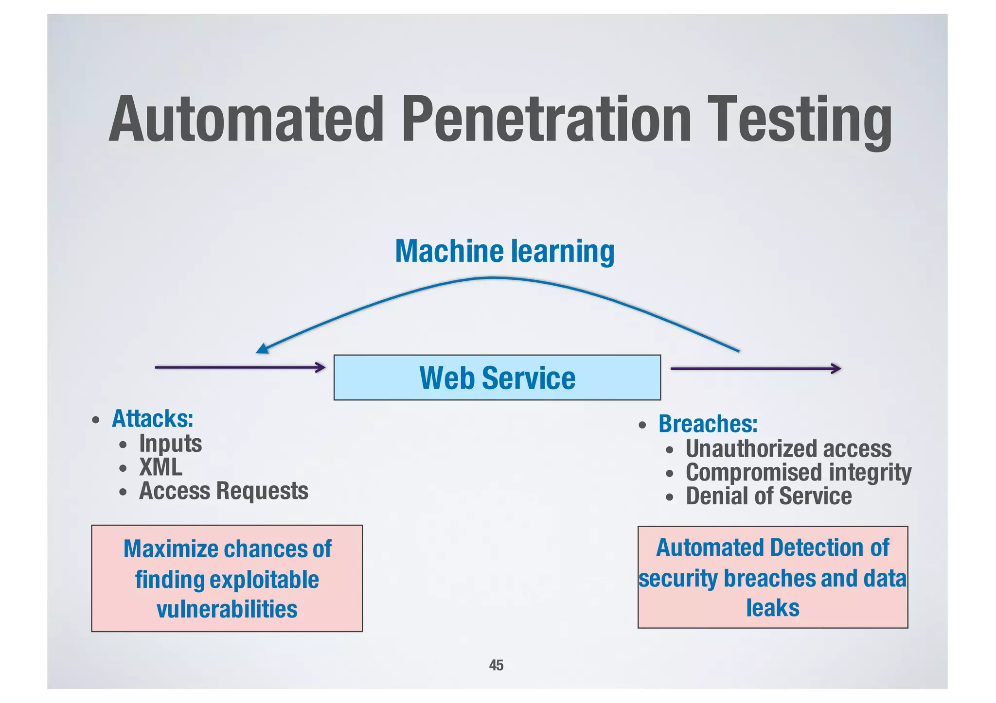 Automated Penetration Testing
45
• Attacks:
• Inputs
• XML
• Access Requests
Web Service
• Breaches:
• Unauthorized access
• Compromised integrity
• Denial of Service
Maximize chances of
finding exploitable
vulnerabilities
Automated Detection of
security breaches and data
leaks
Machine learning
 
