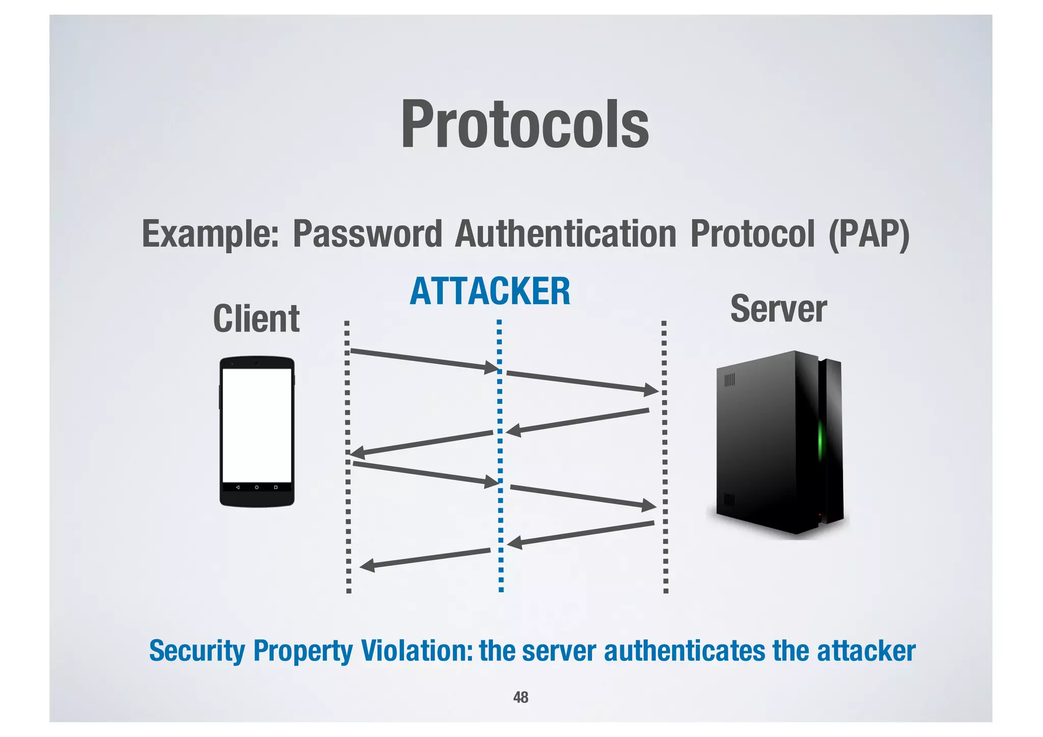 Protocols
48
Example: Password Authentication Protocol (PAP)
Client ServerATTACKER
Security Property Violation: the server authenticates the attacker
 