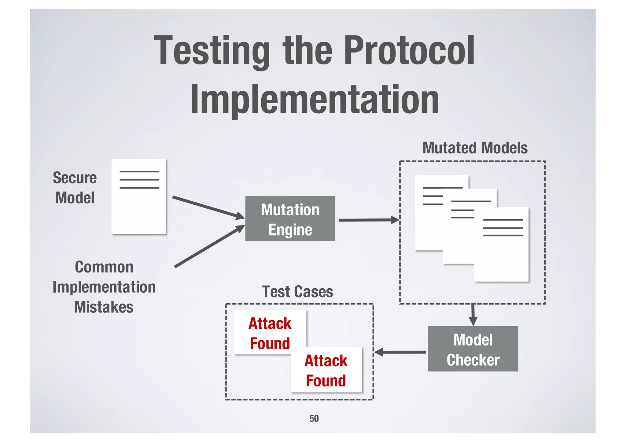 Testing the Protocol
Implementation
50
Mutation
Engine
Secure
Model
Common
Implementation
Mistakes
Mutated Models
Model
Checker
Attack
Found
Attack
Found
Test Cases
 