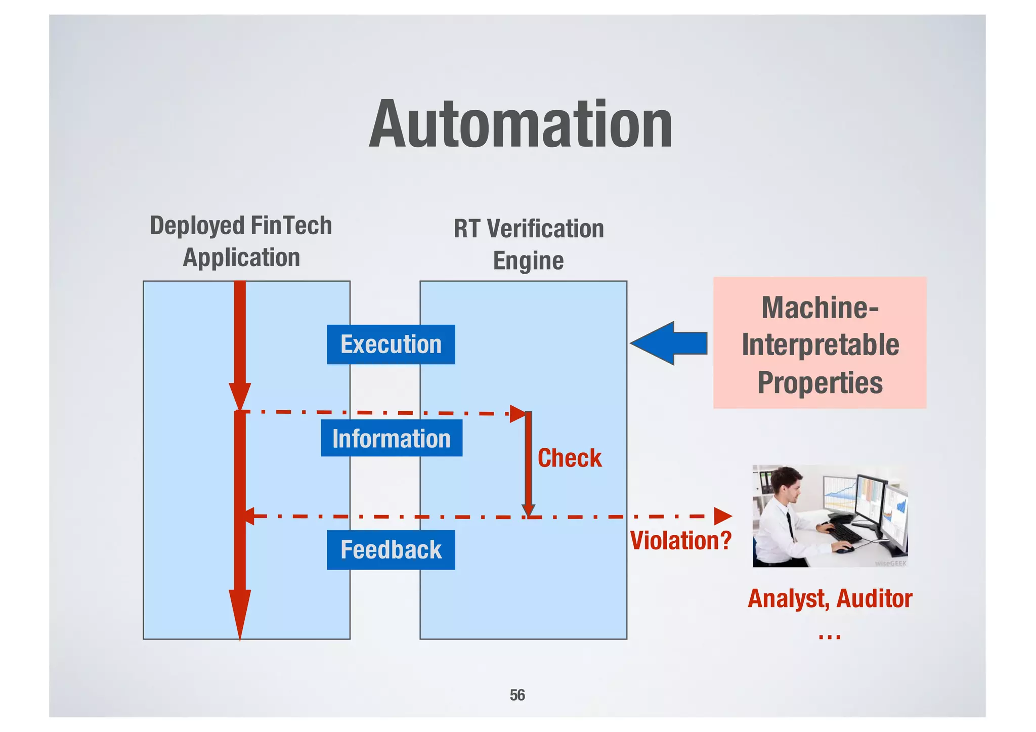 Machine-
Interpretable
Properties
56
Deployed FinTech
Application
RT Verification
Engine
Check
Violation?Feedback
Analyst, Auditor
…
Information
Execution
Automation
 