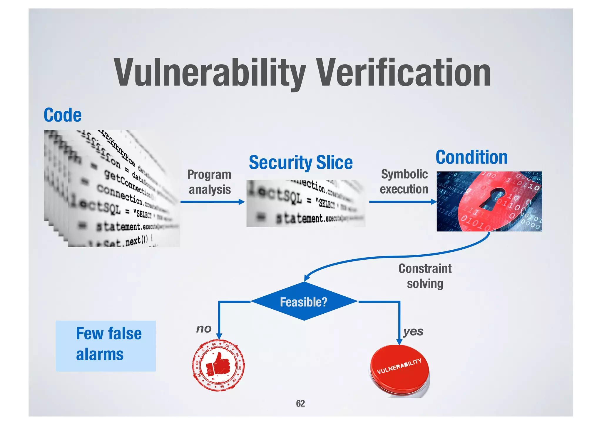Vulnerability Verification
62
Code
Security Slice
Program
analysis
Symbolic
execution
Condition
Constraint
solving
Feasible?
yesno
Few false
alarms
 