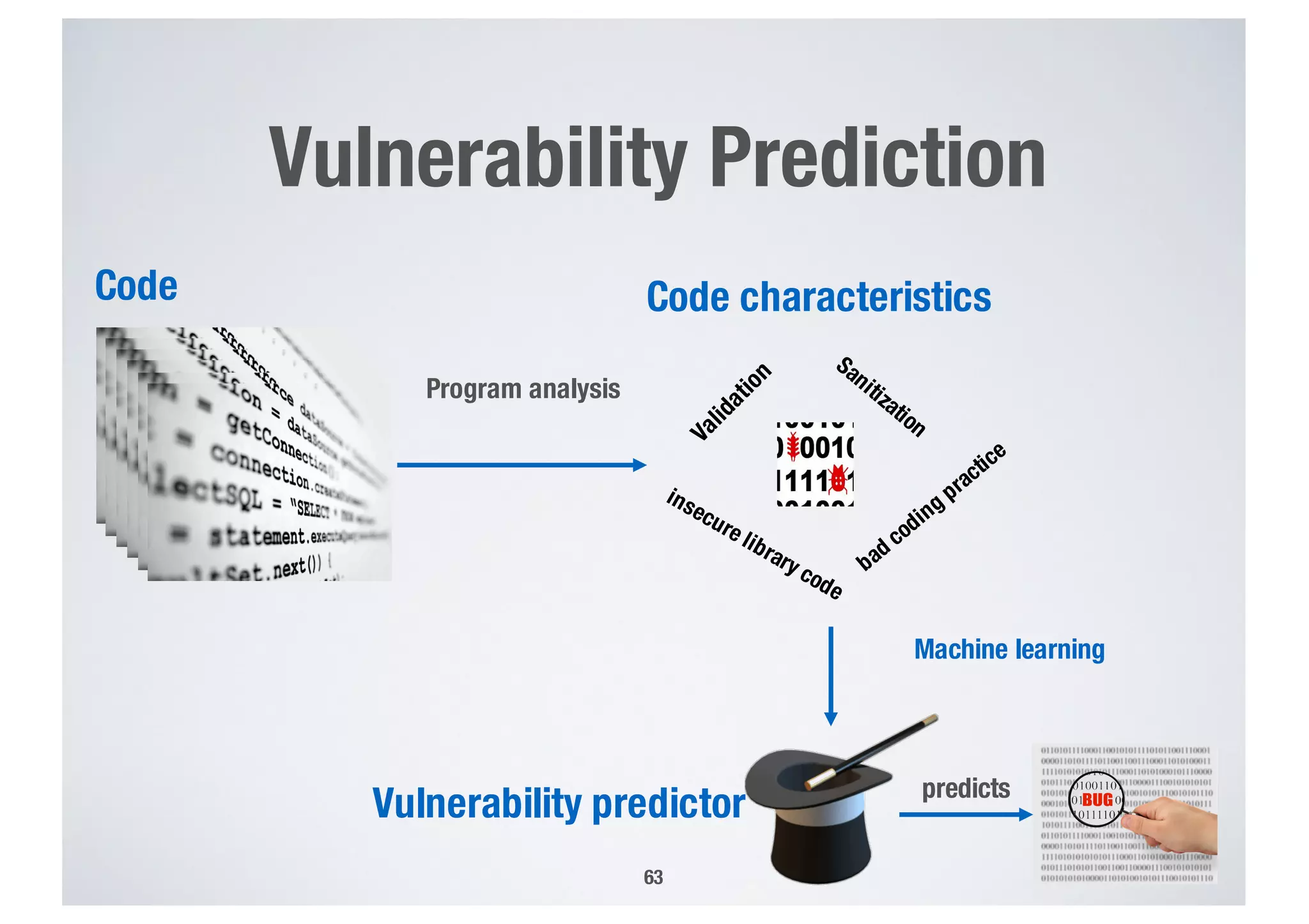 Vulnerability Prediction
63
Code
Program analysis
Code characteristics
Machine learning
Vulnerability predictor predicts
 