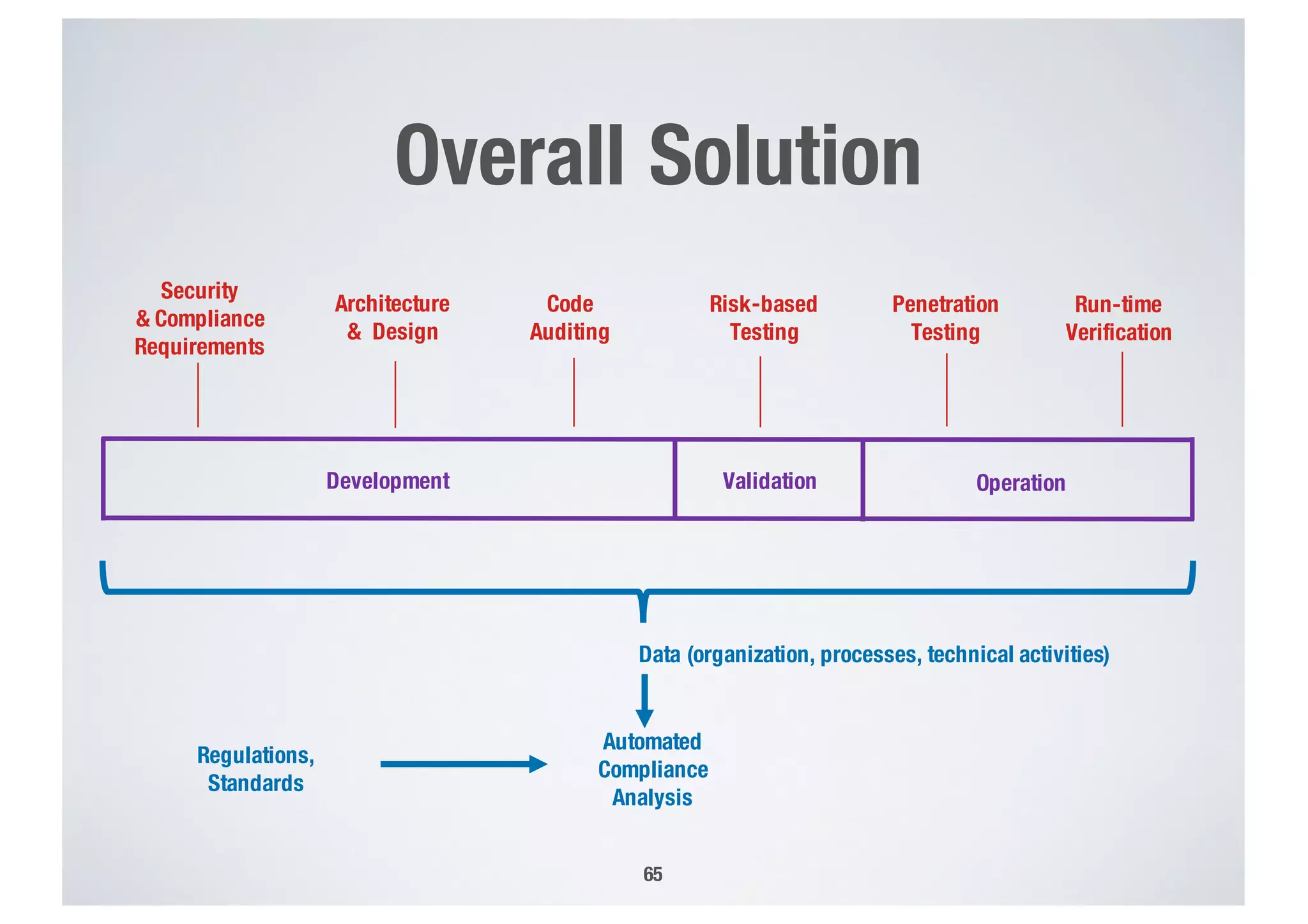 Overall Solution
65
Regulations,
Standards
Automated
Compliance
Analysis
Data (organization, processes, technical activities)
Security
& Compliance
Requirements
Architecture
& Design
Code
Auditing
Risk-based
Testing
Penetration
Testing
Run-time
Verification
Development Validation Operation
 