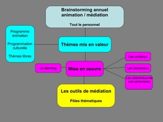 Les contenus Thèmes mis en valeur Programme animation Programmation culturelle Thèmes libres Brainstorming annuel animation / médiation Tout le personnel Mise en oeuvre Les outils de médiation Pôles thématiques Les ressources Les bibliothécaires Les partenaires Un planning 
