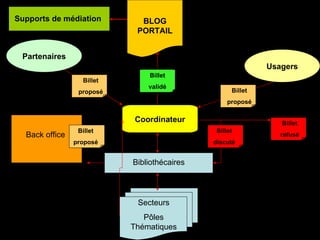 Back office  BLOG PORTAIL Coordinateur Bibliothécaires Secteurs Pôles Thématiques Usagers Partenaires Billet validé Billet proposé Billet discuté Billet proposé Billet proposé Billet refusé Supports de médiation 