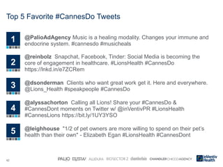 42
Top 5 Favorite #CannesDo Tweets
@PalioAdAgency Music is a healing modality. Changes your immune and
endocrine system. #cannesdo #musicheals
1
2
@reinbolz Snapchat, Facebook, Tinder: Social Media is becoming the
core of engagement in healthcare. #LionsHealth #CannesDo
https://lnkd.in/e7ZCRem
3 @dsonderman Clients who want great work get it. Here and everywhere.
@Lions_Health #speakpeople #CannesDo
4
@alyssachorton Calling all Lions! Share your #CannesDo &
#CannesDont moments on Twitter w/ @inVentivPR #LionsHealth
#CannesLions https://bit.ly/1UY3YSO
5 @leighhouse "1/2 of pet owners are more willing to spend on their pet’s
health than their own" - Elizabeth Egan #LionsHealth #CannesDont
 