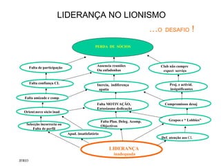 Ausencia reuniões 
Ou enfadonhas 
Falta de participação Club não cumpre 
expect serviço 
Falta amizade e comp. 
Orient.novo sócio inad. 
Selecção incorrecta ou 
Falta de perfil 
Proj. e activid. 
insignificantes 
Compromissos desaj 
Grupos e “ Lobbies” 
PERDA DE SÓCIOS 
Falta confiança CL 
Inercia, indiferença 
apatia 
Falta MOTIVAÇÃO, 
Entusiasmo dedicação 
Apad. insatisfatório 
Falta Plan. Deleg. Acomp. 
Objectivos 
Def. atenção aos CL 
LIDERANÇA 
inadequada 
JFR03 
LIDERANÇA NO LIONISMO 
…O DESAFIO ! 
 
