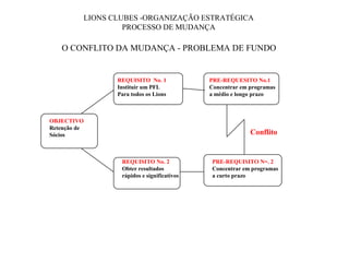 LIONS CLUBES -ORGANIZAÇÃO ESTRATÉGICA 
PROCESSO DE MUDANÇA 
O CONFLITO DA MUDANÇA - PROBLEMA DE FUNDO 
OBJECTIVO 
Retenção de 
Sócios 
REQUISITO No. 1 
Instituir um PFL 
Para todos os Lions 
REQUISITO No. 2 
Obter resultados 
rápidos e significativos 
PRE-REQUESITO No.1 
Concentrar em programas 
a médio e longo prazo 
Conflito 
PRE-REQUISITO N=. 2 
Concentrar em programas 
a curto prazo 
