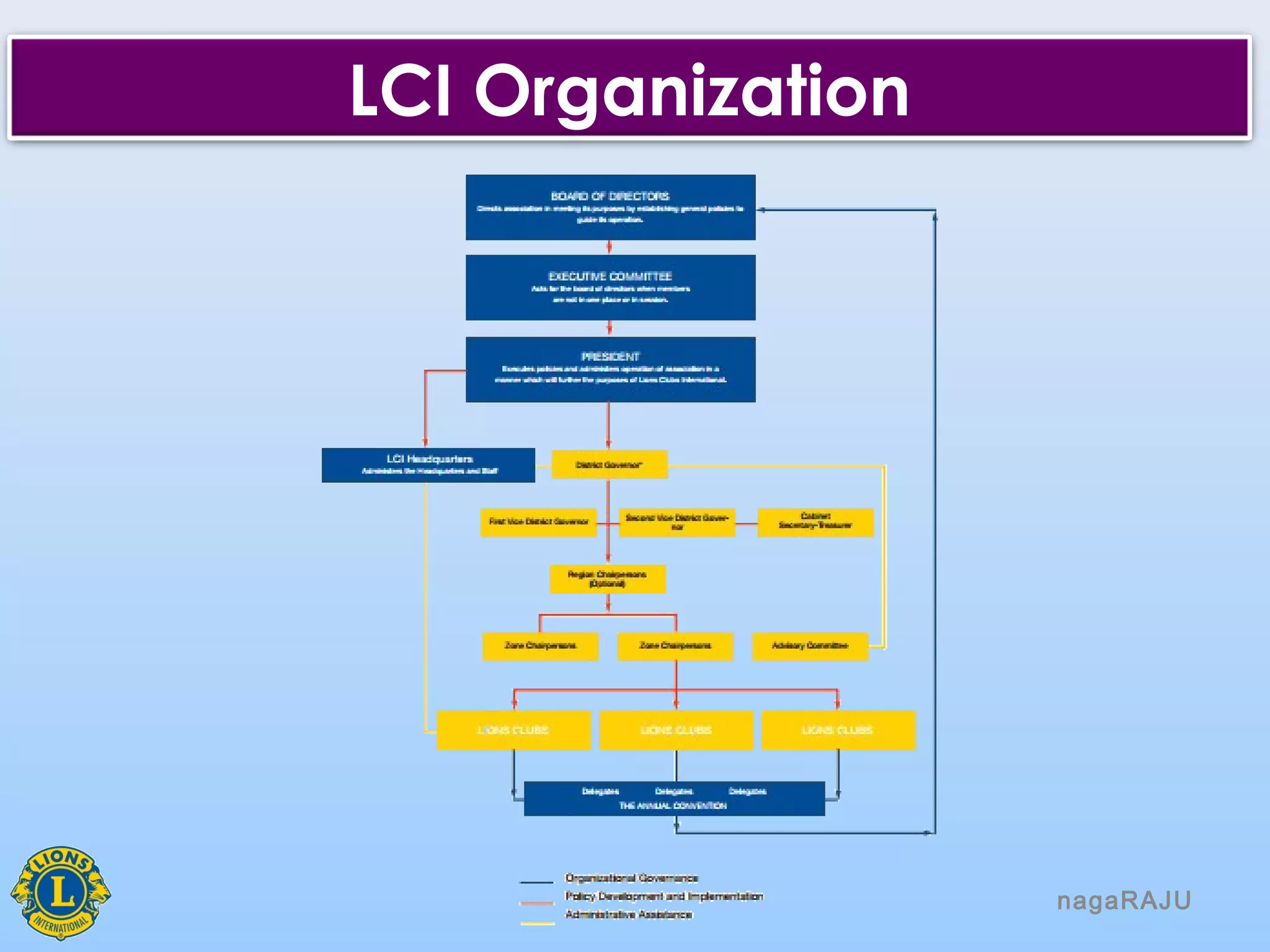 nagaRAJU
LCI Organization
 