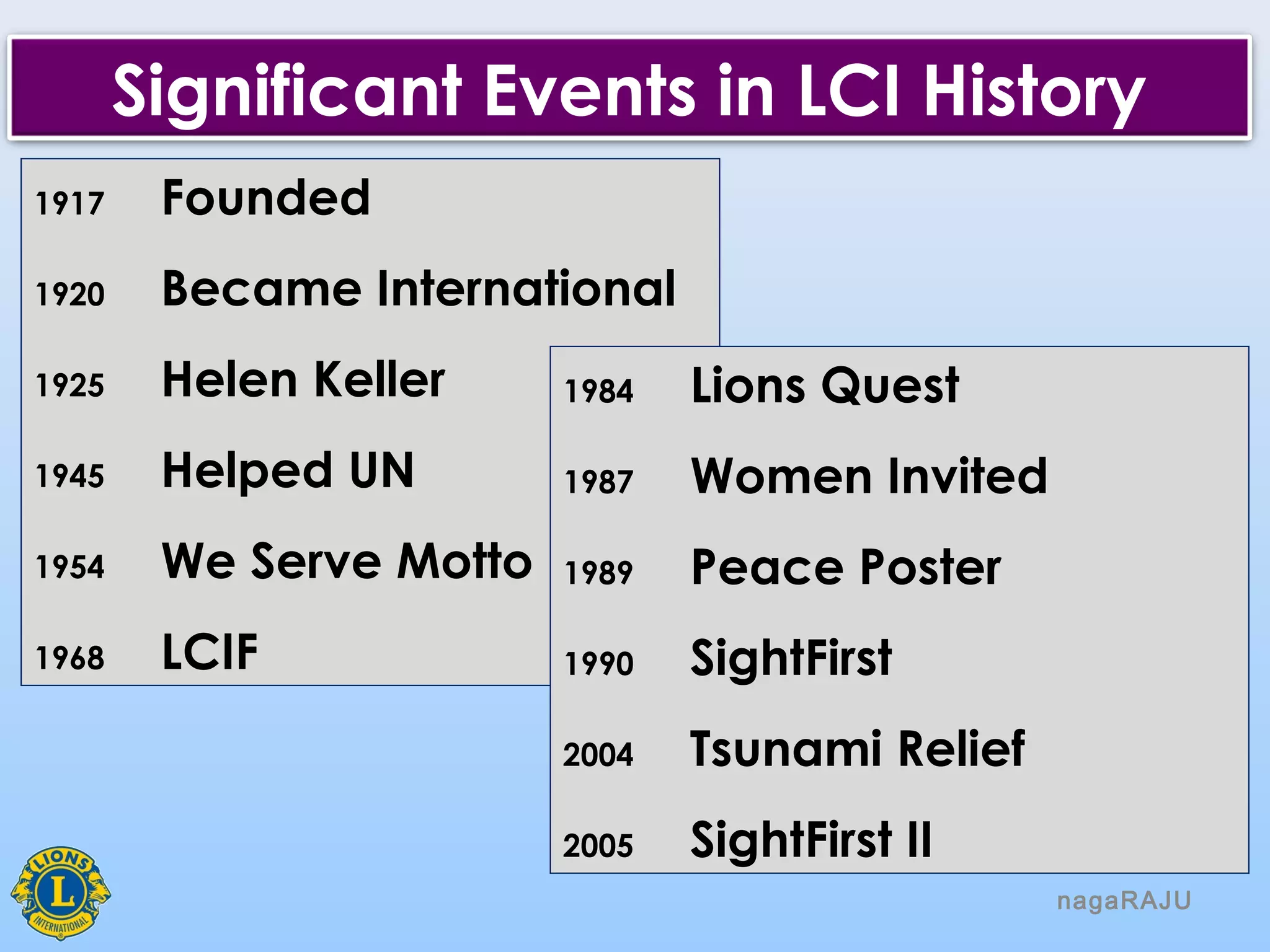 nagaRAJU
Significant Events in LCI History
1917 Founded
1920 Became International
1925 Helen Keller
1945 Helped UN
1954 We Serve Motto
1968 LCIF
1984 Lions Quest
1987 Women Invited
1989 Peace Poster
1990 SightFirst
2004 Tsunami Relief
2005 SightFirst II
 