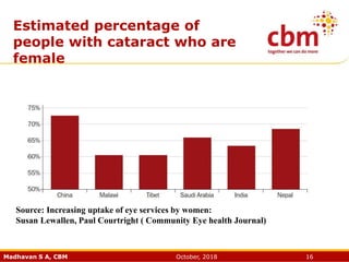Madhavan S A, CBM October, 2018 16
Estimated percentage of
people with cataract who are
female
Source: Increasing uptake of eye services by women:
Susan Lewallen, Paul Courtright ( Community Eye health Journal)
 