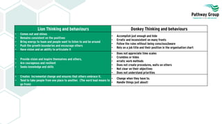 Lion Thinking and behaviours Donkey Thinking and behaviours
• Comes out and shines
• Remains consistent on the positives
• Bring energy to team and people want to listen to and be around
• Push the growth boundaries and encourage others
• Have vision and an ability to articulate it
• Accomplish just enough and hide
• Erratic and inconsistent on many fronts
• Follow the rules without being conscious/aware
• Rely on a job title and their position in the organisation chart
• Provide vision and inspire themselves and others,
• Are courageous and resilient
• Seeks knowledge and skills
• Does not appreciate time scales
• Crumbles or hides
• erratic work methods
• Does not create procedures, waits on others
• Not clear on their objectives
• Does not understand priorities
• Creates incremental change and ensures that others embrace it.
• Tend to take people from one place to another. (The word lead means to
go from)
• Change when they have to.
• Handle things just about!
 