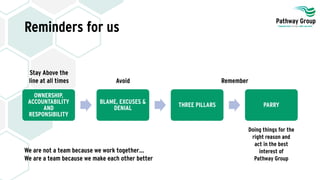 Reminders for us
OWNERSHIP,
ACCOUNTABILITY
AND
RESPONSIBILITY
BLAME, EXCUSES &
DENIAL THREE PILLARS PARRY
Stay Above the
line at all times Avoid Remember
Doing things for the
right reason and
act in the best
interest of
Pathway Group
We are not a team because we work together…
We are a team because we make each other better
 