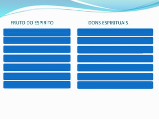FRUTO DO ESPIRITO DONS ESPIRITUAIS
É criado e produzido
Começa com o novo nascimento
Procede do nosso interior
Requer tempo para crescer
Relacionado ao caráter
Continuará para sempre
Não se divide . É um só
São dados e recebidos
Vem após o batismo no Espírito Santo
Procede do céu
Não precisam de crescimento
Relaciona-se ao serviço para Deus
Terminarão um dia
São diversos e repartidos pelo Espirito
 