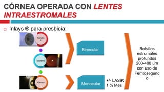 CÓRNEA OPERADA CON LENTES
INTRAESTROMALES
 Inlays ® para presbicia:
Raindro
p
Icolens
Kamra
+/- LASIK
1 ½ Mes
Bolsillos
estromales
profundos
200-400 um
con uso de
Femtosegund
o
 