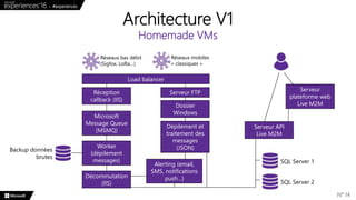 Architecture V1
Homemade VMs
N° 14
Réception
callback (IIS)
Microsoft
Message Queue
(MSMQ)
Worker
(dépilement
messages)
Décommutation
(IIS)
Serveur FTP
Dossier
Windows
Dépilement et
traitement des
messages
(JSON)
Alerting (email,
SMS, notifications
push…)
Load balancer
Backup données
brutes
Réseaux bas débit
(Sigfox, LoRa…)
Réseaux mobiles
« classiques »
Serveur
plateforme web
Live M2M
Serveur API
Live M2M
SQL Server 1
SQL Server 2
 