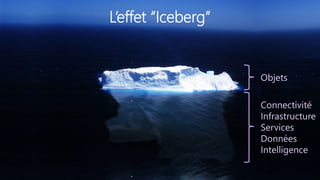 Objets
Connectivité
Infrastructure
Services
Données
Intelligence
L’effet “Iceberg”
 