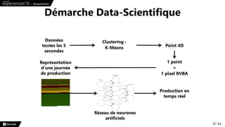 Démarche Data-Scientifique
N° 43
1 point
=
1 pixel RVBA
Données
toutes les 5
secondes
Production en
temps réel
Réseau de neurones
artificiels
Point 4D
Clustering :
K-Means
Représentation
d’une journée
de production
 