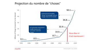 Vous êtes ici
C’est maintenant !
Projection du nombre de “choses”
 