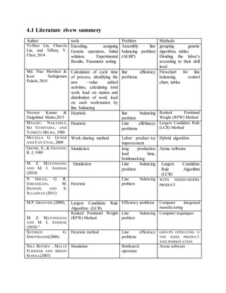 4.1 Literature rivew summery
Author tools Problem Methods
Yi-Jhen Lin, Chun-Ju
Lin, and Tiffany Y.
Chen, 2014
Encoding, assigning
Genetic operators, Initial
solution, Experimental
Results, Parameter setting
Assembly line
balancing problem
(ALBP)
grouping genetic
algorithm, tables
Dividing the labor’s
according to their skill
level
Md. Niaz Morshed &
Kazi Saifujjaman
Palash, 2014
Calculation of cycle time
of process, identifying the
non –value added
activities, calculating total
work load on station and
distribution of work load
on each workstation by
line balancing
line efficiency
problems
Flowchart for line
balancing, control
chart, tables
Naveen Kumar &
Dalgobind Mahto,2013
Heuristic line balancing
problem
Ranked Positional
Weight (RPW) Method
MASARU NAKAJIMA,
SEI UCHIYAMA, AND
YOSHITO MIURA, 1980
Heuristic Line effchincey
problems
Largest Candidate Rule
(LCR) Method
MUCELLA G. GUNER
AND CAN UNAL, 2008
Work sharing method Labor product ivy
improvement
Hybrid algorithm
GHOSH, S., & GAGNON,
R. J, 1989
Simulation long production
lead time,
bottlenecking
Arena software
M. Z. MATONDANG
AND M. I. JAMBAK
(2010)
Simulation Line balancing
problem
Largest Candidate
Rule Algorithm
(LCR)
N ISMAIL, G. R.
ESMAEILIAN, M.
HAMEDI, AND S.
SULAIMAN (2011)
Heuristic
Line balancing
problem
WITH MIXED-MODEL
PRODUCT
M.P. GROOVER,(2008), Largest Candidate Rule
Algorithm (LCR)
Efficiency problems Computer integrated
manufacturing
M. Z. MATONDANG
AND M. I. JAMBAK
(2010) “
Ranked Positional Weight
(RPW) Method
Line balancing
problem
Computer tequniques
SOTIRIOS G.
DIMITRIADIS(2006)
Heuristic method Line efficiency
problems
GROUPS OPERATING O
THE SAME PRODUCT
AND WORKSTATION
NILS BOYSEN , MALTE
FLIEDNER AND ARMIN
SCHOLL(2007)
Simulation Bottleneck
operation
Arena software
 