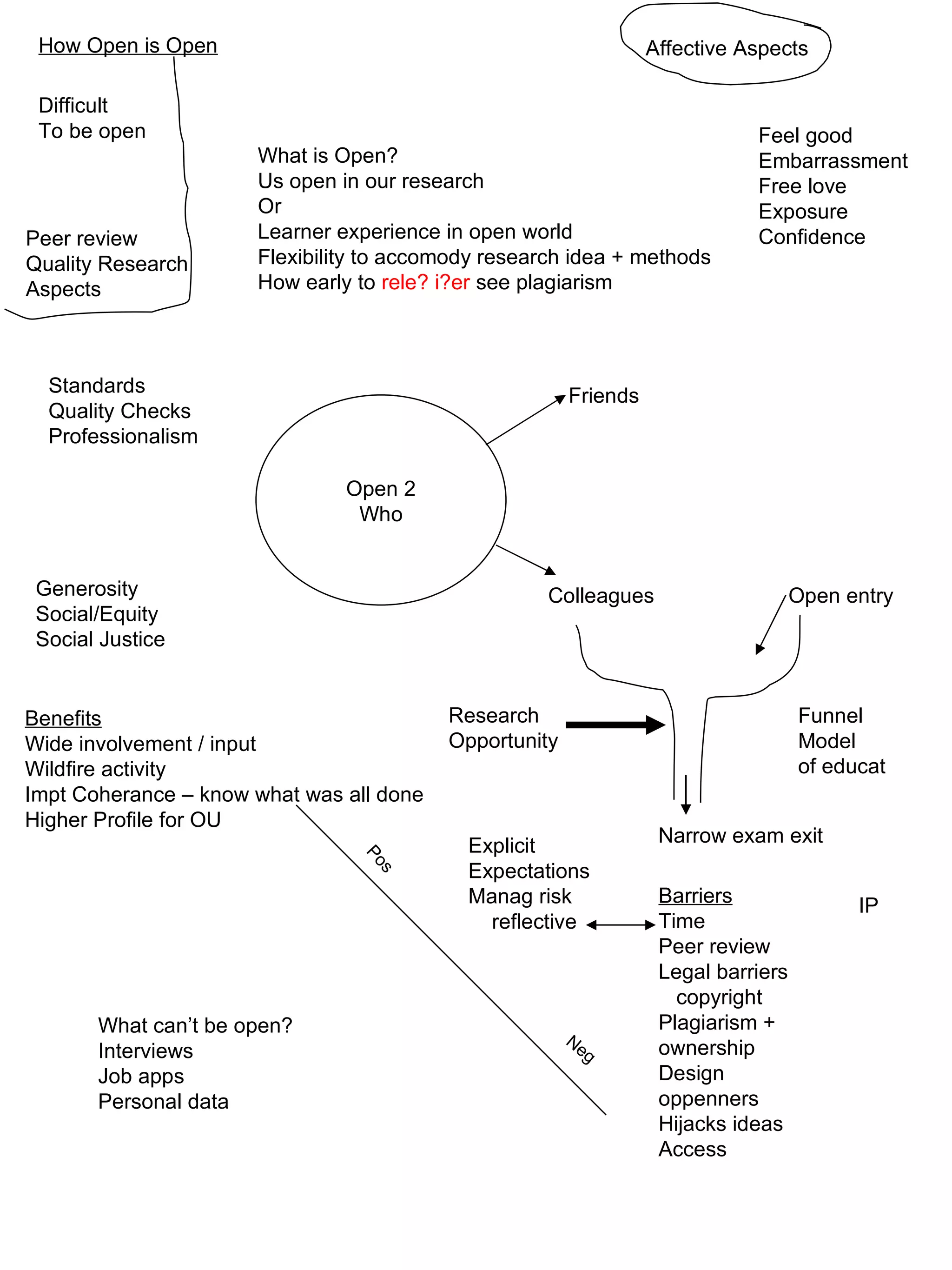 How Open is Open What is Open? Us open in our research Or Learner experience in open world Flexibility to accomody research idea + methods How early to  rele? i?er  see plagiarism Affective Aspects Difficult To be open Peer review Quality Research  Aspects Feel good Embarrassment Free love Exposure Confidence Open 2 Who Friends Colleagues Standards Quality Checks Professionalism Generosity Social/Equity Social Justice Research Opportunity Open entry Funnel  Model of educat Explicit  Expectations Manag risk reflective Barriers Time Peer review Legal barriers copyright Plagiarism + ownership Design oppenners Hijacks ideas Access IP Benefits Wide involvement / input Wildfire activity Impt Coherance – know what was all done Higher Profile for OU What can’t be open? Interviews Job apps Personal data Pos Neg Narrow exam exit 