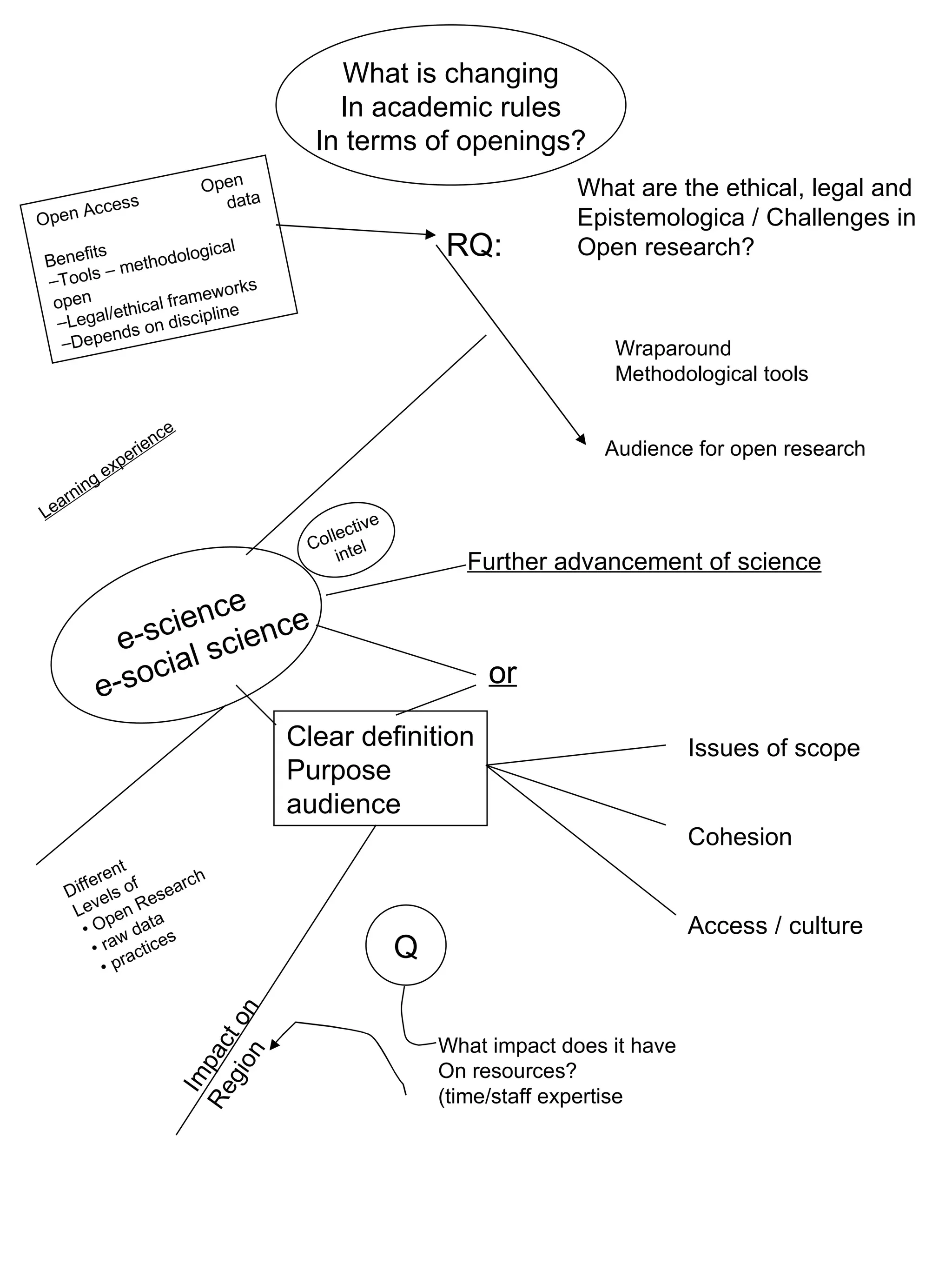 What are the ethical, legal and  Epistemologica / Challenges in Open research? Wraparound Methodological tools Audience for open research RQ: Open Access  Open   data Benefits Tools – methodological open Legal/ethical frameworks Depends on discipline Further advancement of science Clear definition Purpose audience Issues of scope Cohesion Access / culture or Learning experience Different Levels of Open Research raw data practices What impact does it have On resources? (time/staff expertise Q Impact on Region What is changing In academic rules In terms of openings? e-science e-social science Collective intel 